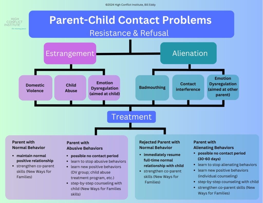 Parent-Child Contact Problems